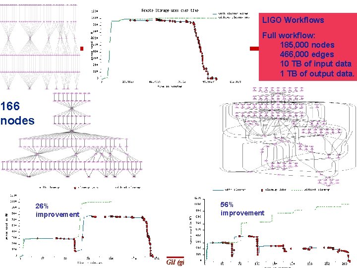 LIGO Workflows Full workflow: 185, 000 nodes 466, 000 edges 10 TB of input