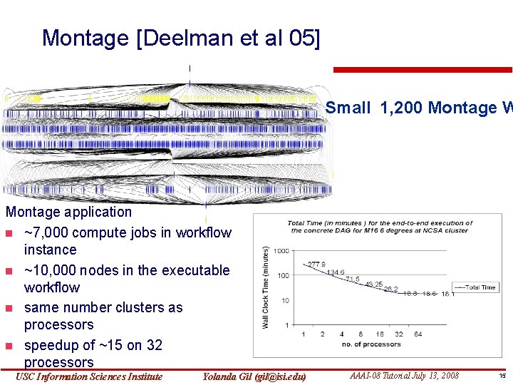 Montage [Deelman et al 05] Small 1, 200 Montage W Montage application ~7, 000