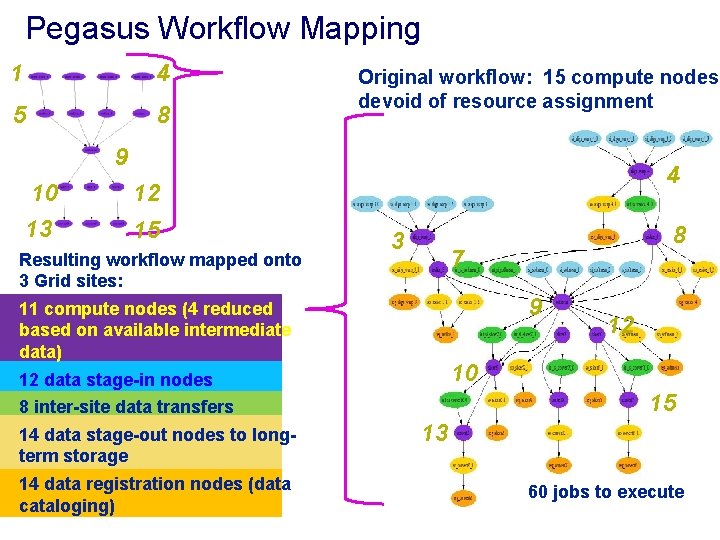 Pegasus Workflow Mapping 1 4 5 8 Original workflow: 15 compute nodes devoid of