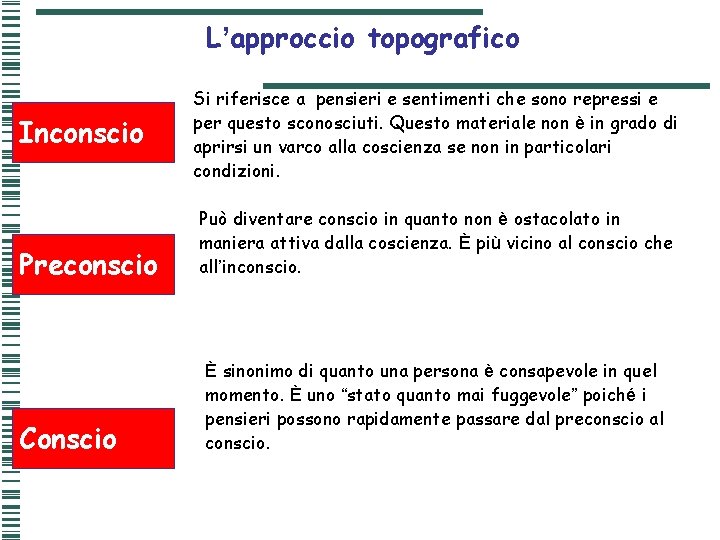 L’approccio topografico Inconscio Preconscio Conscio Si riferisce a pensieri e sentimenti che sono repressi L’approccio topografico Inconscio Preconscio Conscio Si riferisce a pensieri e sentimenti che sono repressi