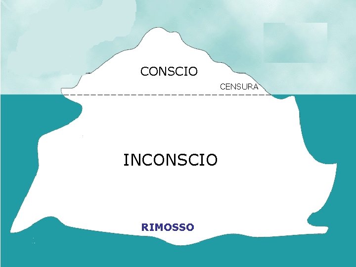 CONSCIO CENSURA INCONSCIO RIMOSSO CONSCIO CENSURA INCONSCIO RIMOSSO