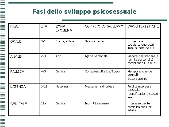 Fasi dello sviluppo psicosessuale FASE ETÀ ZONA EROGENA COMPITO DI SVILUPPO CARATTERISTICHE ORALE 0 Fasi dello sviluppo psicosessuale FASE ETÀ ZONA EROGENA COMPITO DI SVILUPPO CARATTERISTICHE ORALE 0