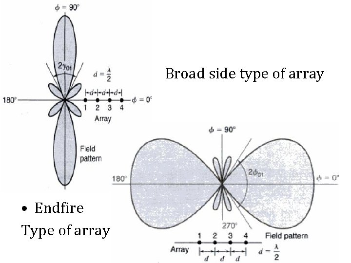  • • Endfire Type of array Broad side type of array 