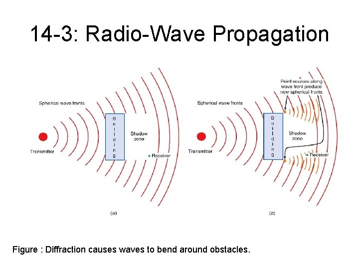 14 -3: Radio-Wave Propagation Figure : Diffraction causes waves to bend around obstacles. 