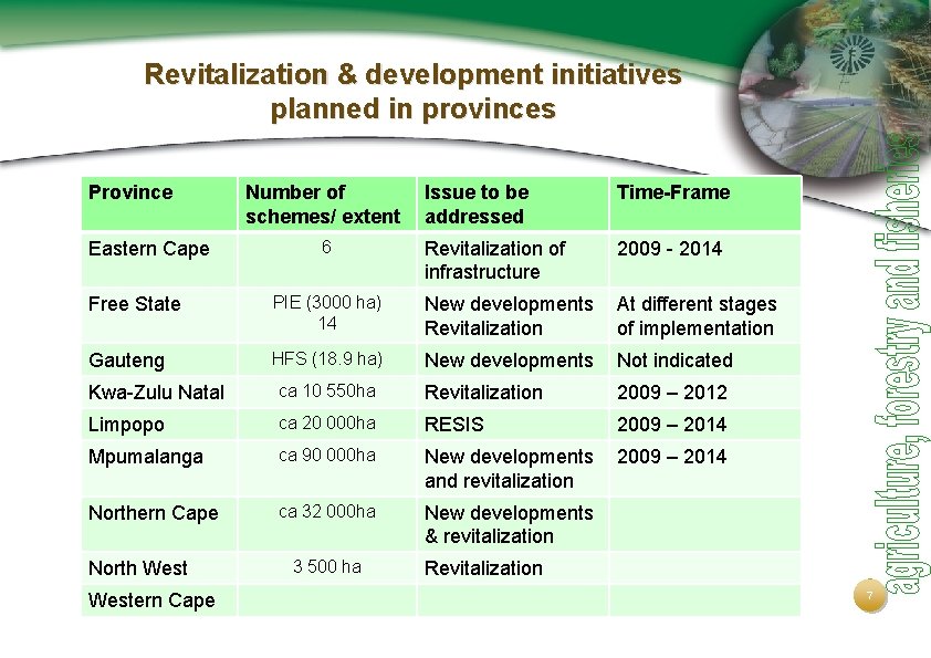 Revitalization & development initiatives planned in provinces Province Eastern Cape Number of schemes/ extent