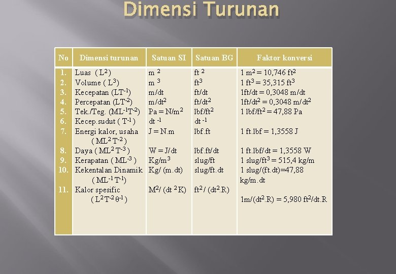 Dimensi Turunan No 1. 2. 3. 4. 5. 6. 7. Dimensi turunan Luas (