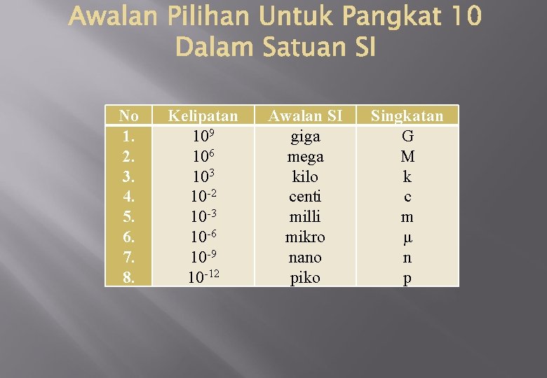 No 1. 2. 3. 4. 5. 6. 7. 8. Kelipatan 109 106 103 10