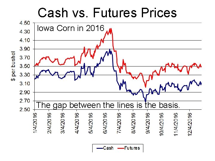 Cash vs. Futures Prices Iowa Corn in 2016 The gap between the lines is