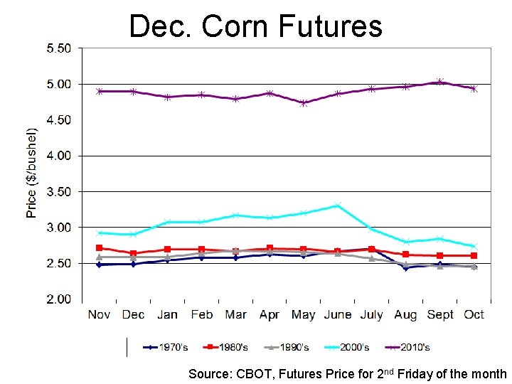 Dec. Corn Futures Source: CBOT, Futures Price for 2 nd Friday of the month