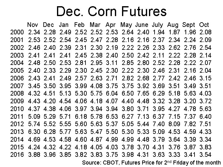 Dec. Corn Futures 2000 2001 2002 2003 2004 2005 2006 2007 2008 2009 2010