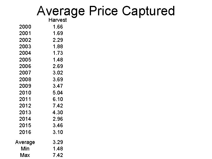 Average Price Captured 2000 2001 2002 2003 2004 2005 2006 2007 2008 2009 2010
