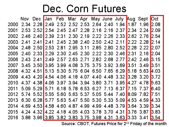 Dec. Corn Futures 2000 2001 2002 2003 2004 2005 2006 2007 2008 2009 2010