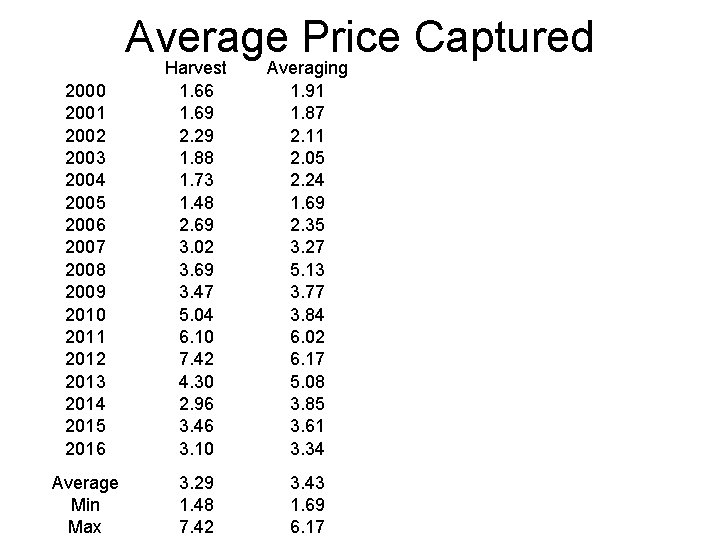 Average Price Captured 2000 2001 2002 2003 2004 2005 2006 2007 2008 2009 2010