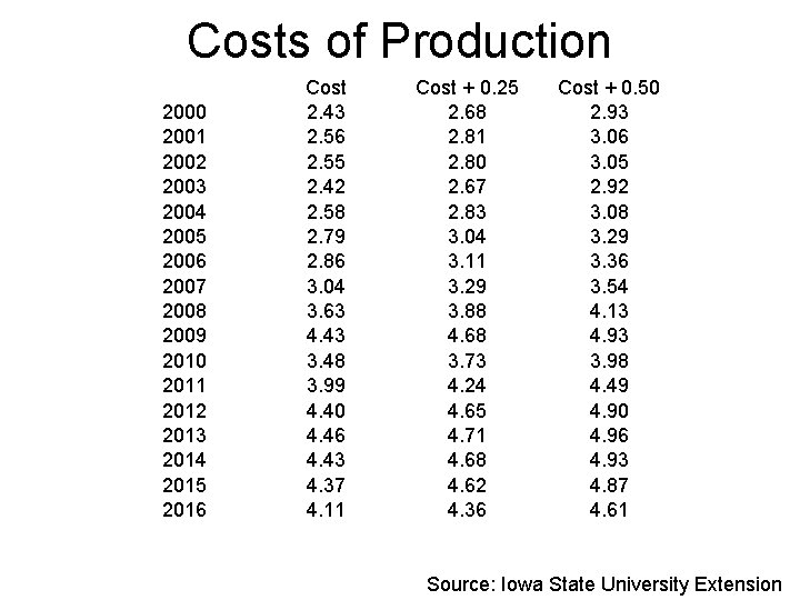 Costs of Production 2000 2001 2002 2003 2004 2005 2006 2007 2008 2009 2010