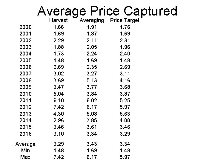 Average Price Captured 2000 2001 2002 2003 2004 2005 2006 2007 2008 2009 2010