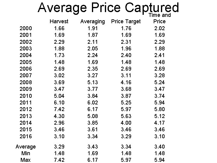 Average Price Captured Time and 2000 2001 2002 2003 2004 2005 2006 2007 2008