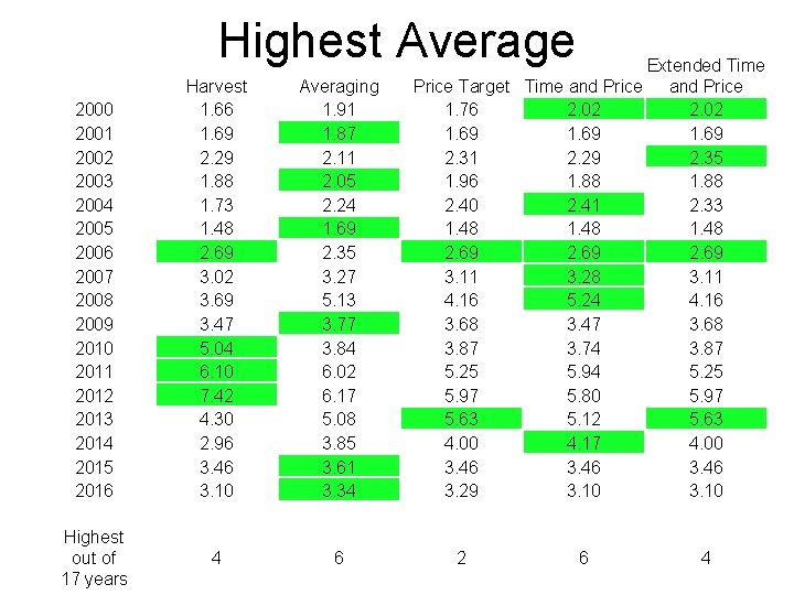 Highest Average 2000 2001 2002 2003 2004 2005 2006 2007 2008 2009 2010 2011