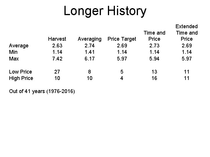 Longer History Average Min Max Low Price High Price Harvest 2. 63 1. 14