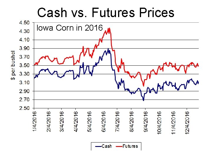 Cash vs. Futures Prices Iowa Corn in 2016 
