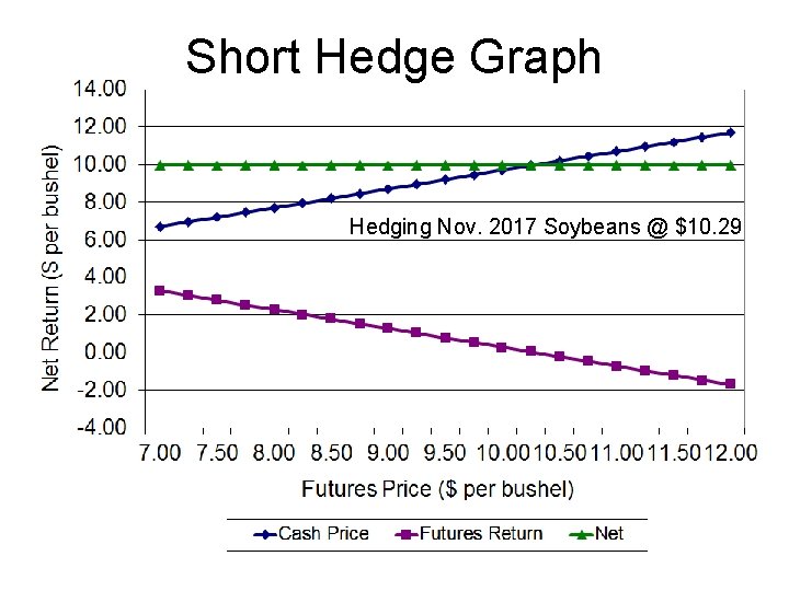 Short Hedge Graph Hedging Nov. 2017 Soybeans @ $10. 29 