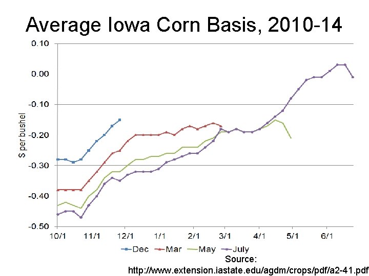 Average Iowa Corn Basis, 2010 -14 Source: http: //www. extension. iastate. edu/agdm/crops/pdf/a 2 -41.