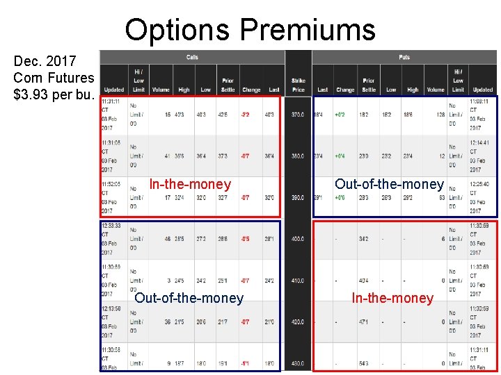 Options Premiums Dec. 2017 Corn Futures $3. 93 per bu. In-the-money Out-of-the-money In-the-money 