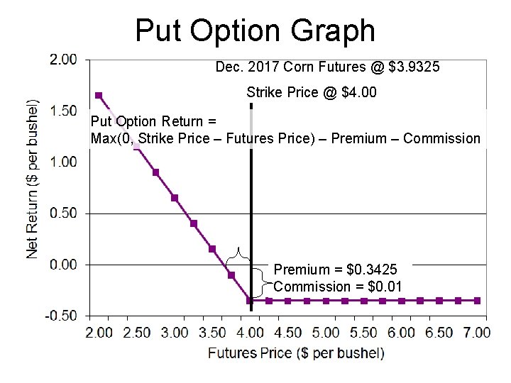 Put Option Graph Dec. 2017 Corn Futures @ $3. 9325 Strike Price @ $4.