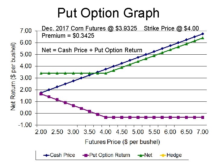 Put Option Graph Dec. 2017 Corn Futures @ $3. 9325 Premium = $0. 3425