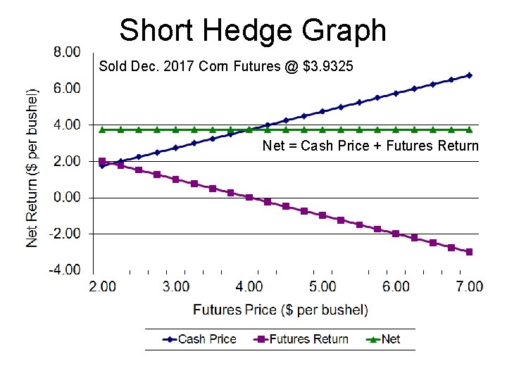 Short Hedge Graph Sold Dec. 2017 Corn Futures @ $3. 9325 Net = Cash