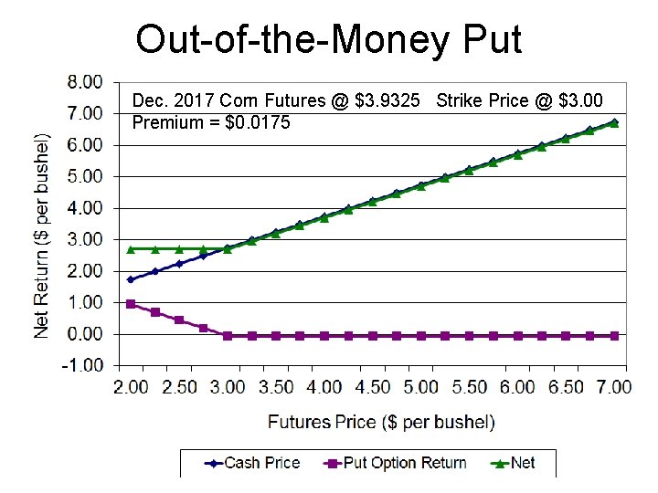 Out-of-the-Money Put Dec. 2017 Corn Futures @ $3. 9325 Strike Price @ $3. 00