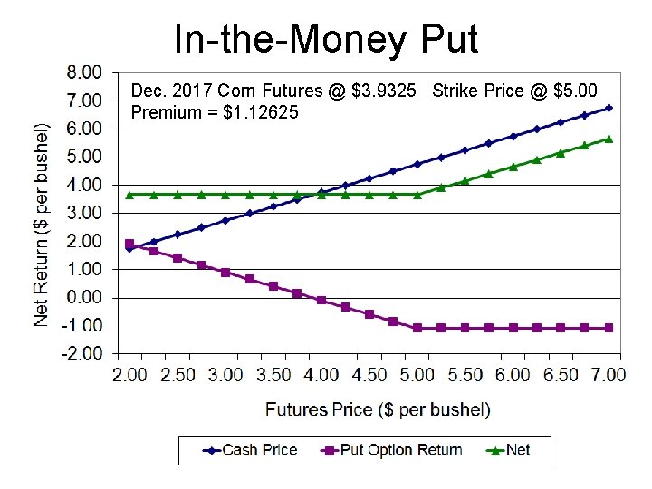 In-the-Money Put Dec. 2017 Corn Futures @ $3. 9325 Strike Price @ $5. 00