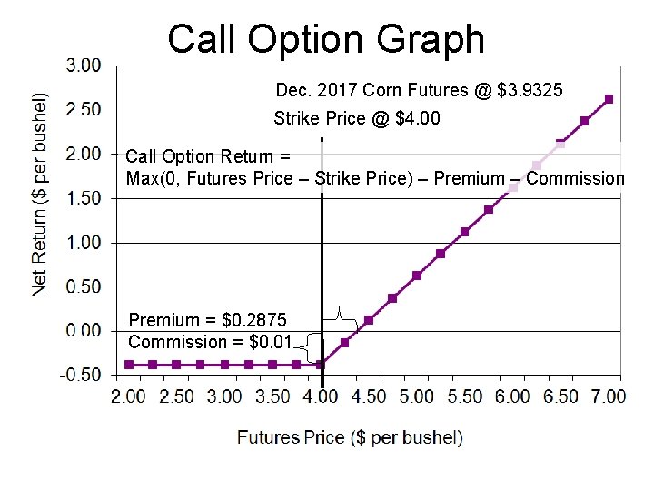 Call Option Graph Dec. 2017 Corn Futures @ $3. 9325 Strike Price @ $4.