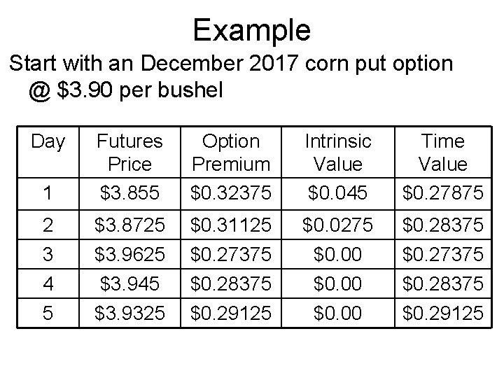 Example Start with an December 2017 corn put option @ $3. 90 per bushel