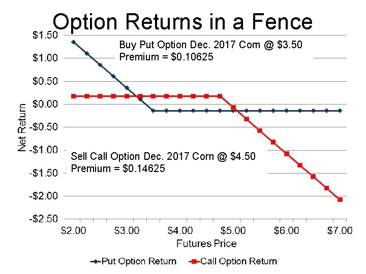 Option Returns in a Fence Buy Put Option Dec. 2017 Corn @ $3. 50