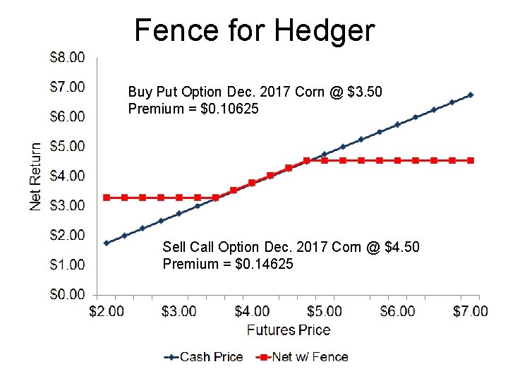Fence for Hedger Buy Put Option Dec. 2017 Corn @ $3. 50 Premium =