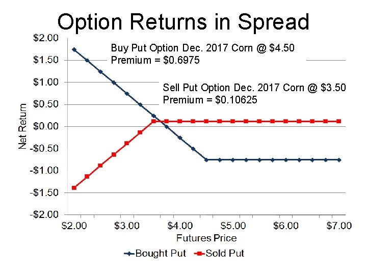 Option Returns in Spread Buy Put Option Dec. 2017 Corn @ $4. 50 Premium