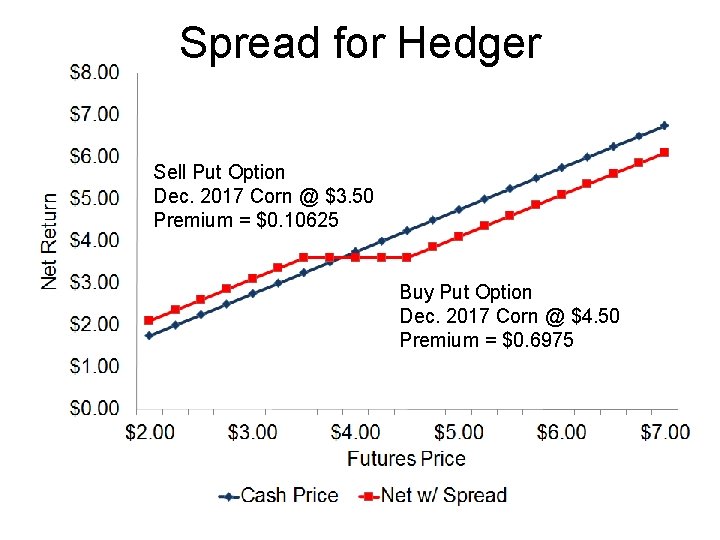 Spread for Hedger Sell Put Option Dec. 2017 Corn @ $3. 50 Premium =