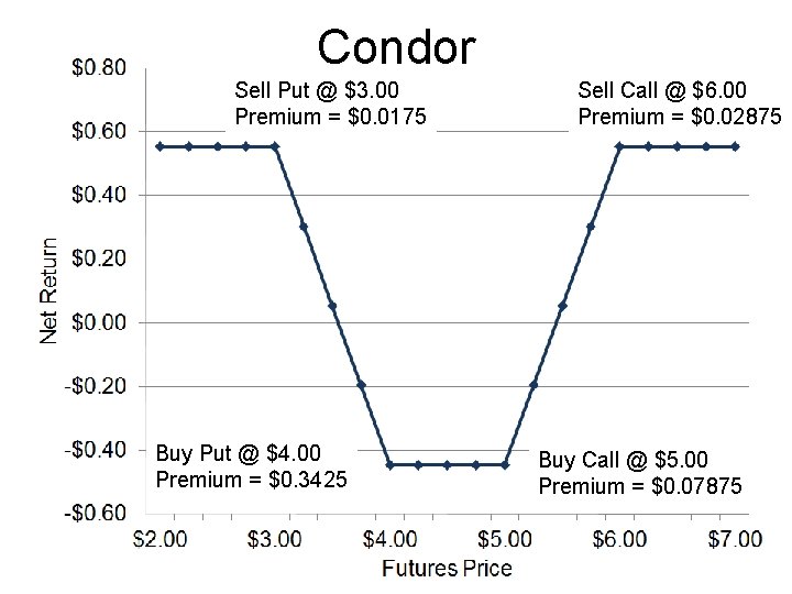 Condor Sell Put @ $3. 00 Premium = $0. 0175 Buy Put @ $4.