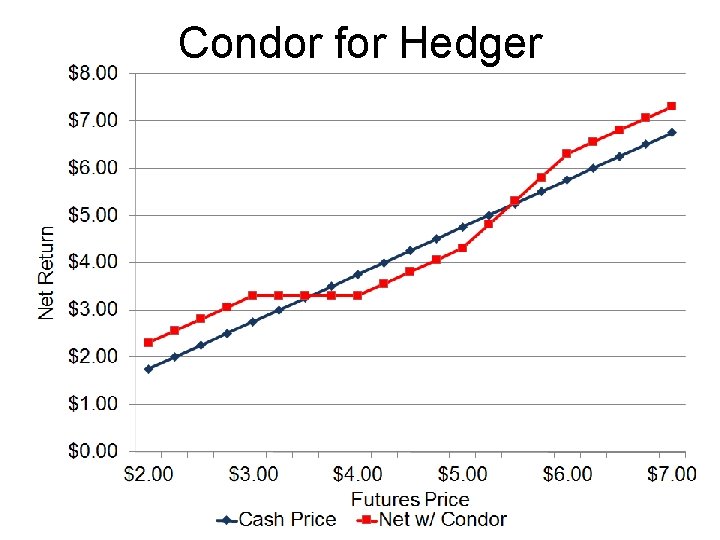 Condor for Hedger 