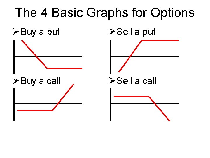 The 4 Basic Graphs for Options Ø Buy a put Ø Sell a put