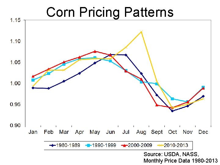 Corn Pricing Patterns Source: USDA, NASS, Monthly Price Data 1980 -2013 