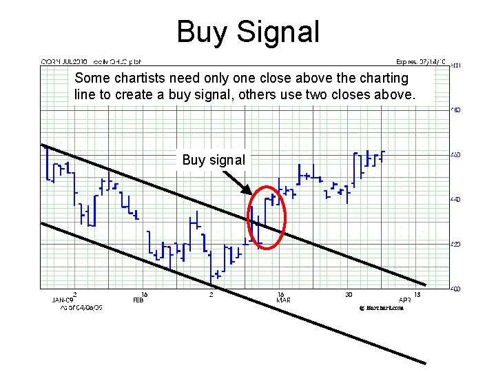 Buy Signal Some chartists need only one close above the charting line to create