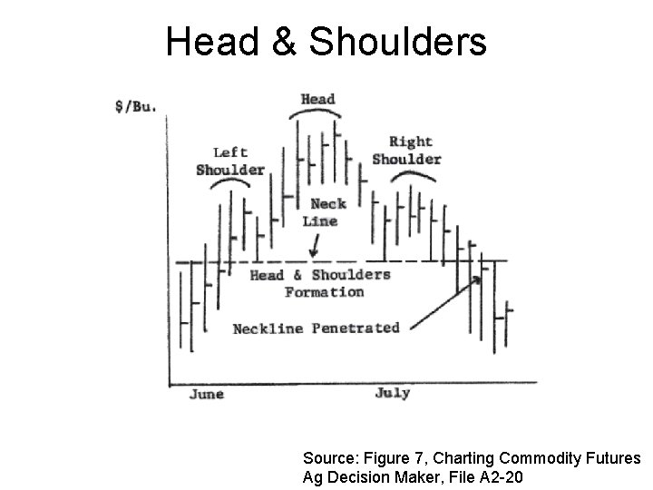 Head & Shoulders Source: Figure 7, Charting Commodity Futures Ag Decision Maker, File A