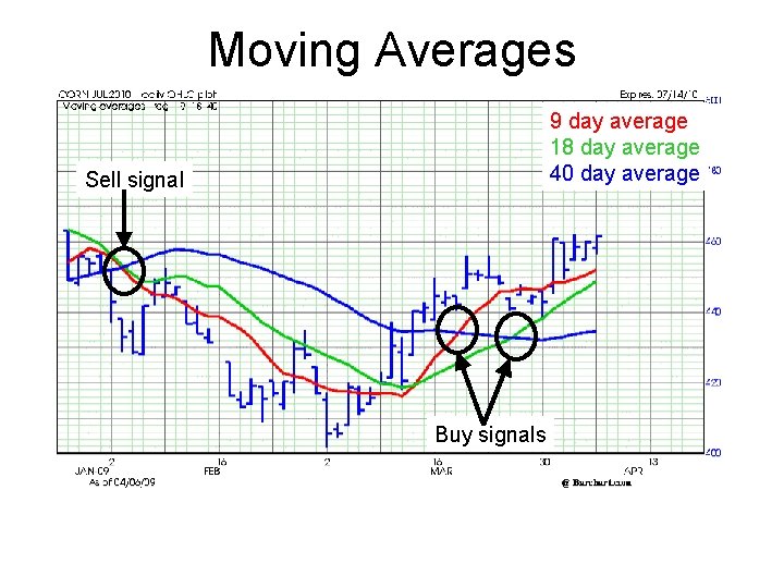 Moving Averages 9 day average 18 day average 40 day average Sell signal Buy
