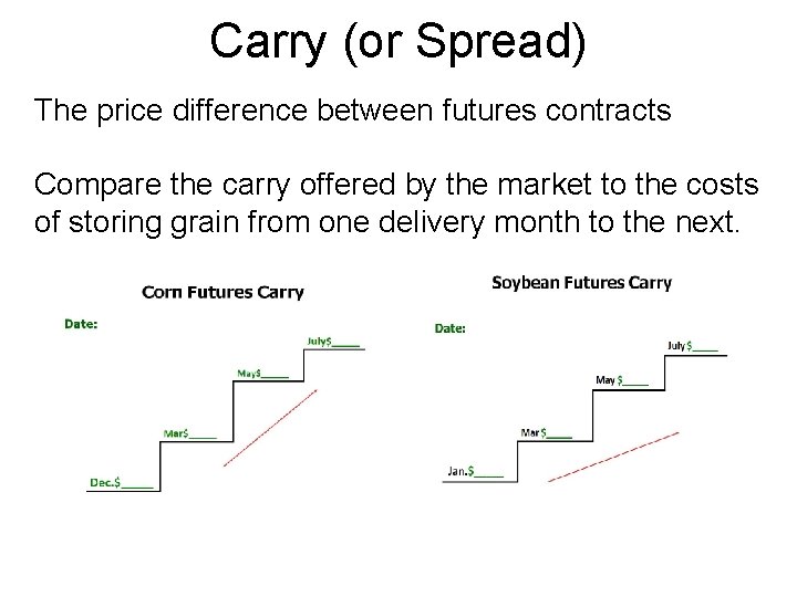 Carry (or Spread) The price difference between futures contracts Compare the carry offered by