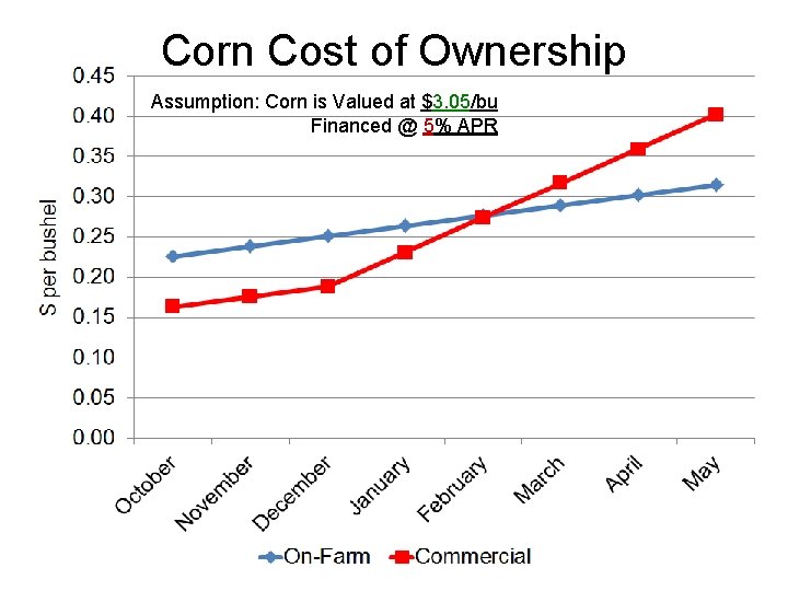 Corn Cost of Ownership Assumption: Corn is Valued at $3. 05/bu Financed @ 5%