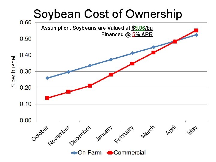 Soybean Cost of Ownership Assumption: Soybeans are Valued at $9. 06/bu Financed @ 5%