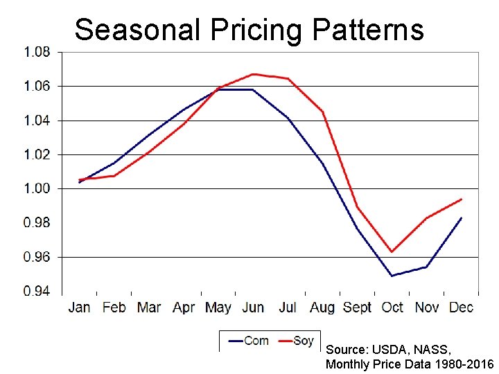 Seasonal Pricing Patterns Source: USDA, NASS, Monthly Price Data 1980 -2016 