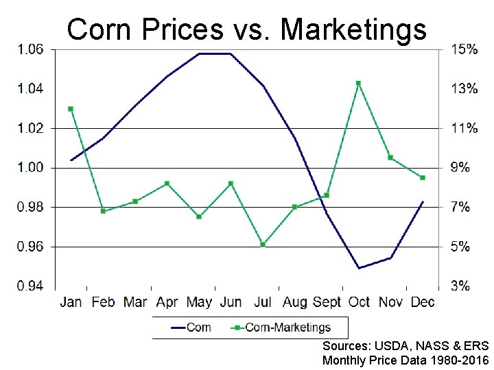 Corn Prices vs. Marketings Sources: USDA, NASS & ERS Monthly Price Data 1980 -2016