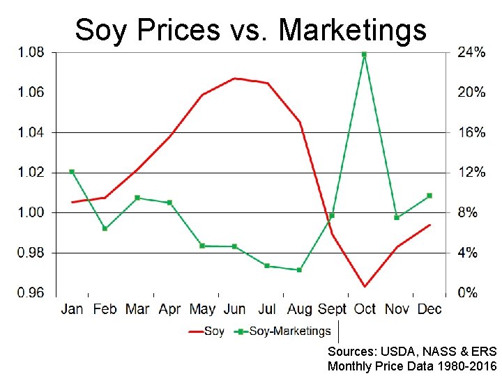 Soy Prices vs. Marketings Sources: USDA, NASS & ERS Monthly Price Data 1980 -2016